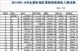 2014年前8月各省市保费收入排名表.xls