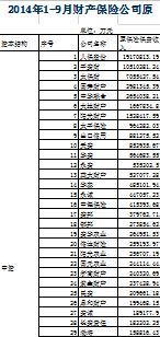 2014年前9月财产保险保费收入排名表.xls
