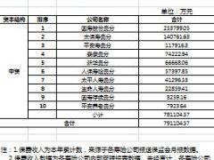 2014年前9月贵州云南西藏人寿保险公司保费排名榜.xls