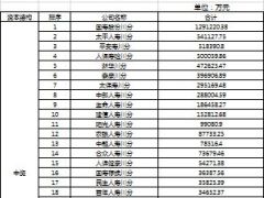 2014年前9月海南重庆四川人寿保险公司保费排名榜.xls