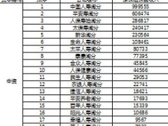2014年前9月上海安徽福建人寿保险公司保费排名榜.xls