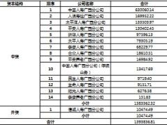 2014年前9月湖北广东广西人寿保险保费排名榜.xls
