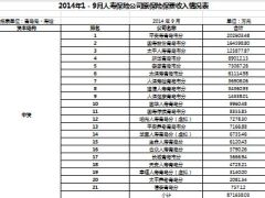 2014年前9月浙江及青岛人寿保险保费排名榜.xls