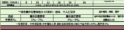 国寿新团险常用费率表.xls