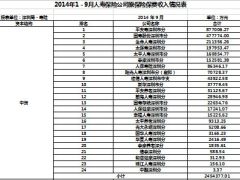2014年前9月深圳厦门人寿保险保费排名榜.xls