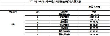 2014年前9月北京山西青海人寿保险保费排名榜.xls