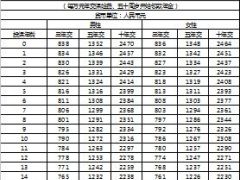 国寿鑫如意年金保险白金版费率表基本保险金额表.xls