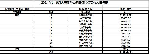 2014年前9月宁夏甘肃人寿保险保费排名榜.xls