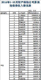 2014年前十月月财产保险公司保费收入排行榜.xls