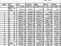 2014年前10月全国各省市保费收入排名表.xls