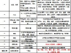 分公司2014年年度荣耀表彰盛典年会流程安排.xls