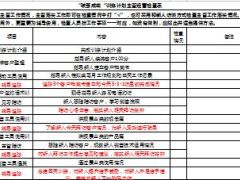主管经营检查表.xls