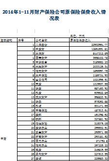 2014年前11月财产保险公司保费收入排名表.xls