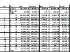 2014年前11月全国各省市保险保费排名表.xls