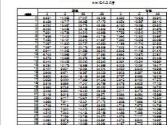 阳光人寿乐享人生年金保险A款分红型费率表.xls