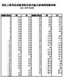 阳光人寿附加财富宝额外给付重大疾病保险费率表.xls