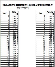 阳光人寿附加尊享财富额外给付重大疾病保险费率表.xls