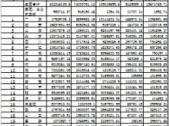 2014年全国各省市保费收入排名表.xls