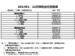 2014年全年广东不含深圳保险业寿险产险数据.xls