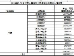 2014年全年甘肃保险业寿险产险经营数据.xls
