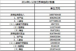 2014年全年江苏保险寿险产险统计数据.xls