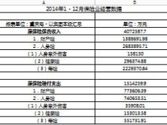 2014年全年重庆保险业寿险产险统计数据.xls
