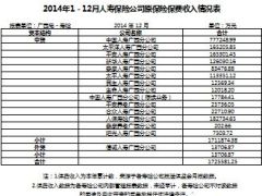 2014年全年广西保险市场寿险产险主要数据.xls