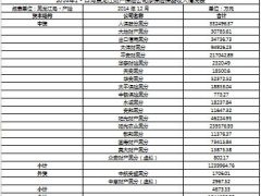 2014年全年黑龙江保险业寿险产险经营数据.xls