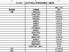 2014年全年贵州保险业寿险产险经营数据.xls