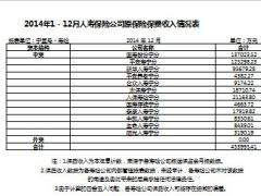 2014年全年宁夏保险业寿险产险统计数据.xls