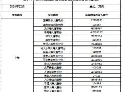 2014年全年大连保险业经营数据.xls