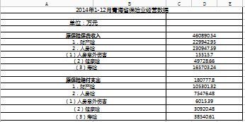 2014年青海省财险寿险保险业经营数据.xls