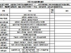 训练计划主管经营检查表.xls