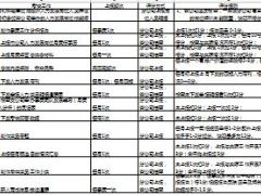 市公司人力发展岗位评分标准.xls