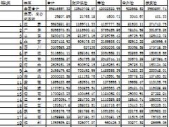 2015年前2月各省市保费收入排行榜.xls