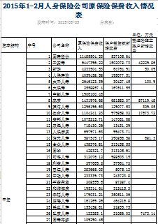 2015年前2月人身保险公司保费排行表.xls
