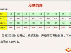 支公司营销部差勤管理活动管理分享26页.ppt