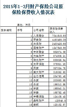 2015年前三月财产保险公司保费收入排行表.xls