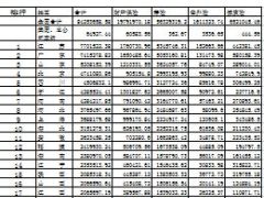 2015年一季度全国各省市地区保费收入排名表.xls