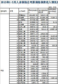 2015年前三月人身保险公司保费收入排行表.xls