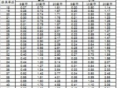 国寿附加豁免保险费定期寿险典藏版费率表.xls