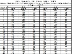 国寿附加瑞鑫提前给付重大疾病保险典藏版费率表.xls
