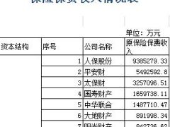 2015年前四月财产保险公司保费收入排行榜.xls