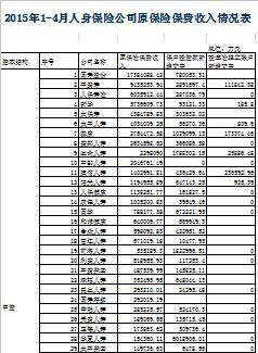 2015年前四月人身保险公司保费收入排名表.xls