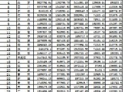 2015年前四月全国各省市保费收入排行榜.xls