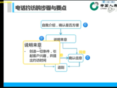 视频网络课件新人育成之电话约访.rar