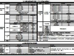 富德生命人寿基本法利益表业务层营销层待遇简表.xls