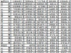 2015年前5月全国各省市保费收入排名表.xls