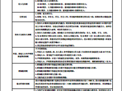 太平人寿个险速查2015投保规则21页.rar