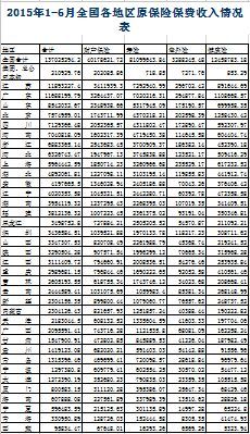 2015年上半年全国各省市地区保费收入排名表.xls